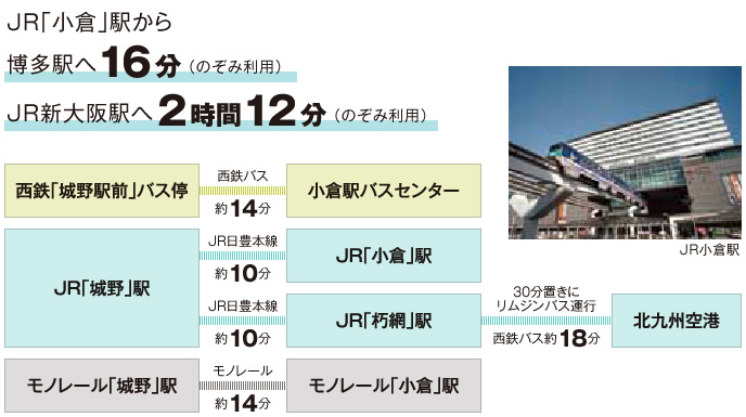 JR「小倉」駅から博多駅へ16分（のぞみ利用）JR新大阪駅へ2時間12分（のぞみ利用）